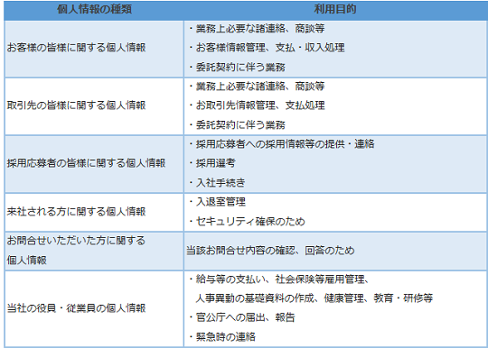 保有個人データの利用目的リスト