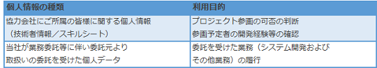 直接書面以外で取得した個人情報の利用目的リスト